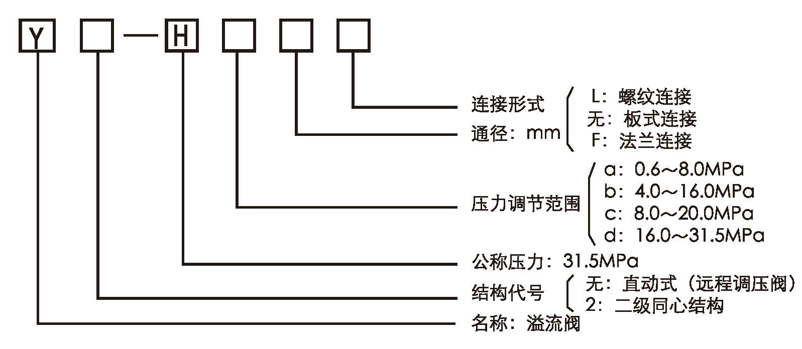 Y2型溢流閥型號(hào)意義.jpg